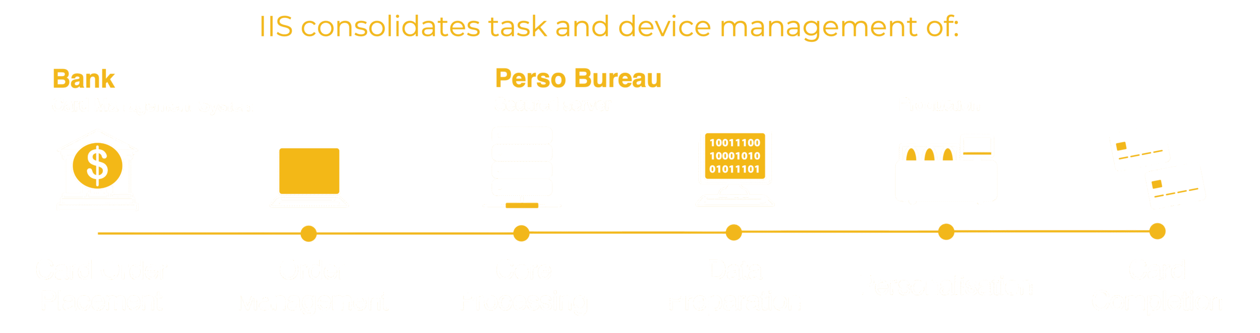 Integrate Issuance Solution task flow diagram